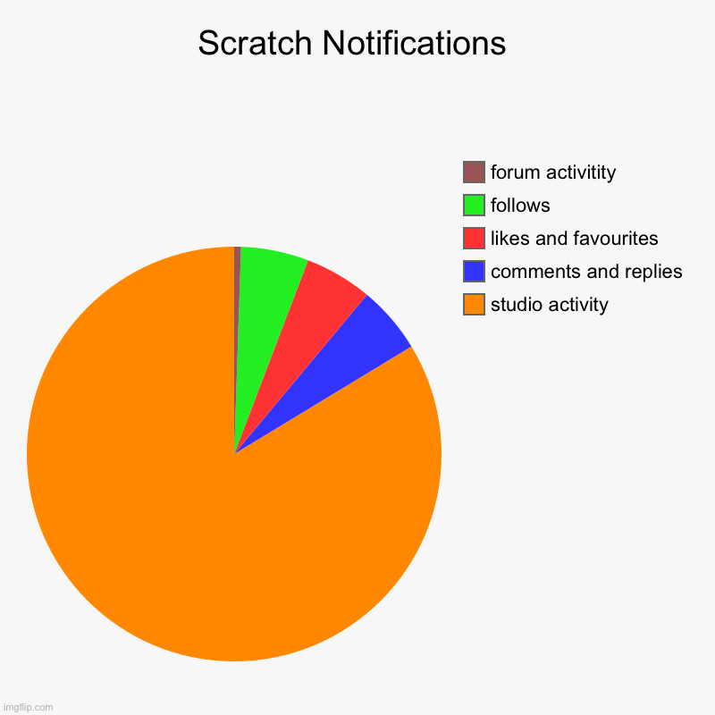 Scratch Notifications | studio activity, comments and replies, likes and favourites, follows, forum activitity | image tagged in relatable | made w/ Imgflip chart maker