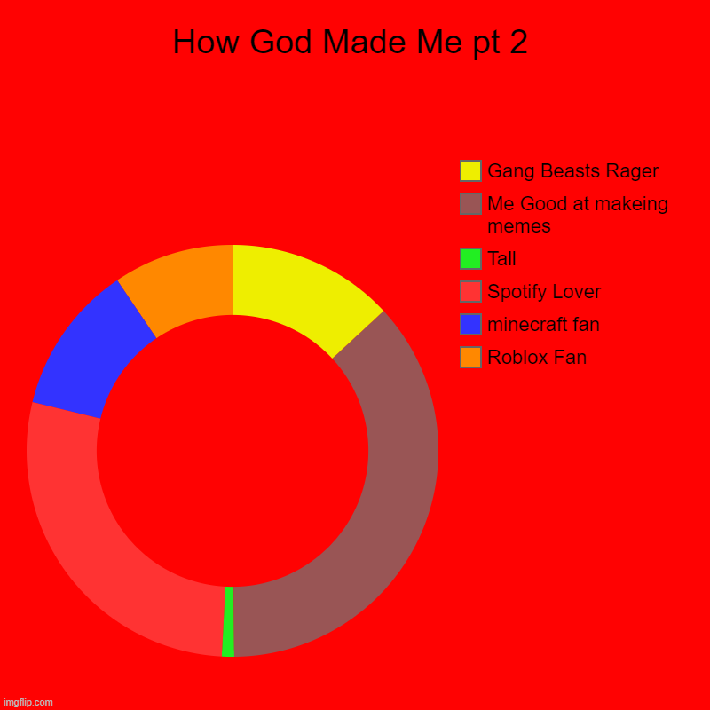 How God Made Me pt 2 | Roblox Fan, minecraft fan, Spotify Lover, Tall, Me Good at makeing memes, Gang Beasts Rager | image tagged in charts,donut charts | made w/ Imgflip chart maker