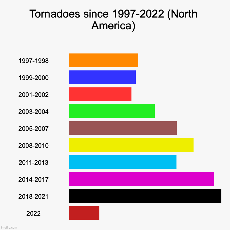 Tornadoes since 1997-2022 (North America) | 1997-1998, 1999-2000, 2001-2002, 2003-2004, 2005-2007, 2008-2010, 2011-2013, 2014-2017, 2018-202 | image tagged in charts,bar charts | made w/ Imgflip chart maker