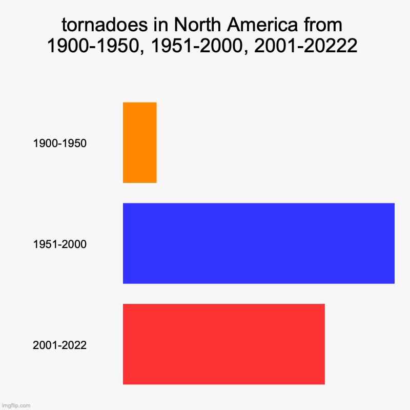 tornadoes in North America from 1900-1950, 1951-2000, 2001-20222 | 1900-1950, 1951-2000, 2001-2022 | image tagged in charts,bar charts | made w/ Imgflip chart maker