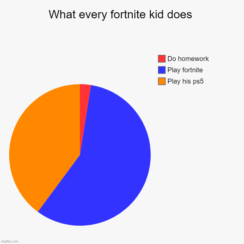 reel | What every fortnite kid does | Play his ps5, Play fortnite, Do homework | image tagged in charts,pie charts | made w/ Imgflip chart maker