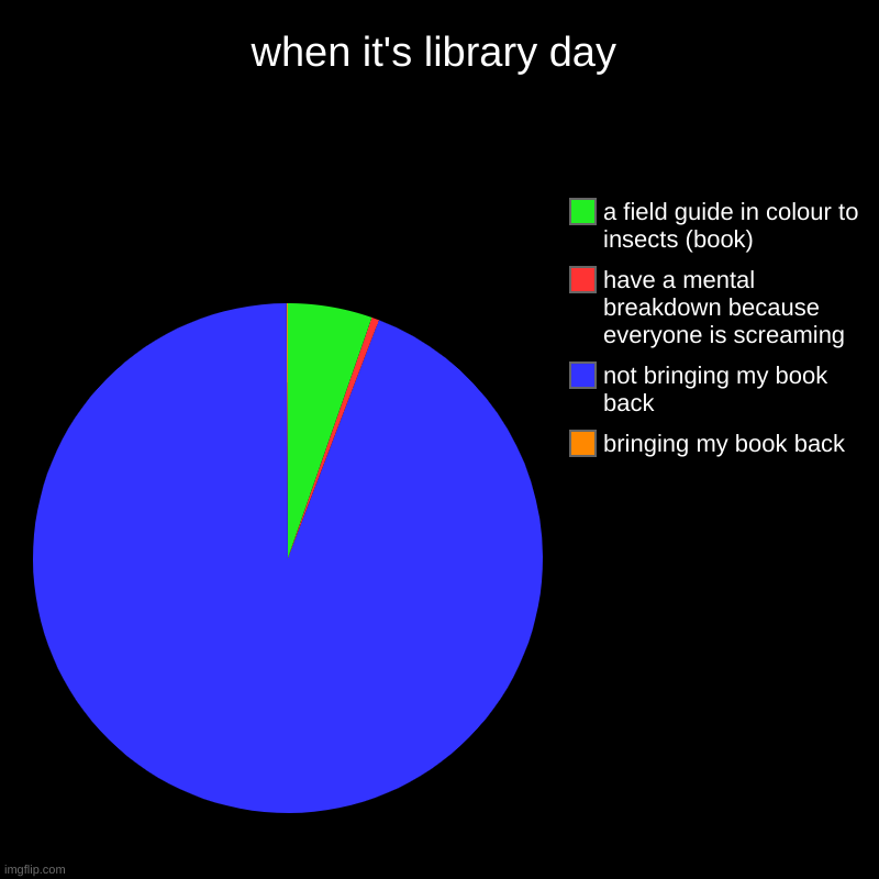 help (trust me the orange is there) | when it's library day | bringing my book back, not bringing my book back, have a mental breakdown because everyone is screaming, a field gui | image tagged in charts,pie charts,help me | made w/ Imgflip chart maker