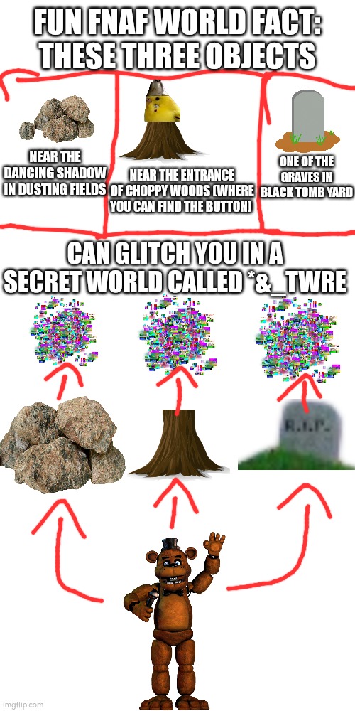 FUN FNAF WORLD FACT:
THESE THREE OBJECTS; NEAR THE DANCING SHADOW IN DUSTING FIELDS; ONE OF THE GRAVES IN BLACK TOMB YARD; NEAR THE ENTRANCE OF CHOPPY WOODS (WHERE YOU CAN FIND THE BUTTON); CAN GLITCH YOU IN A SECRET WORLD CALLED *&_TWRE | made w/ Imgflip meme maker