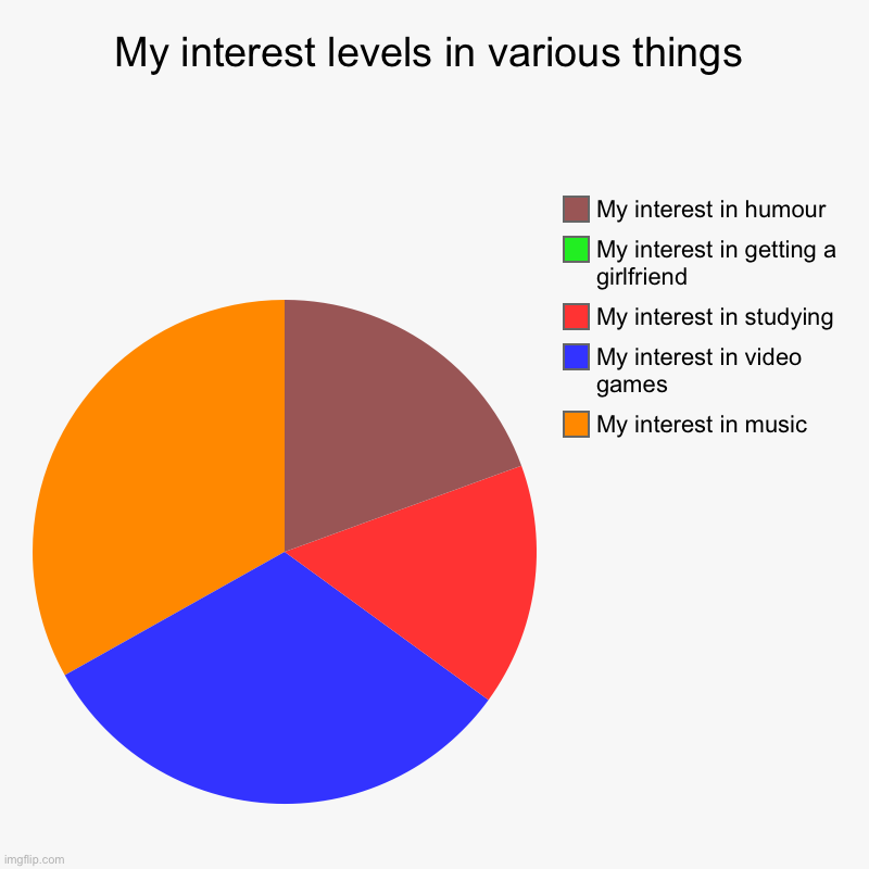 My first chart | My interest levels in various things | My interest in music, My interest in video games , My interest in studying , My interest in getting a | image tagged in charts,pie charts | made w/ Imgflip chart maker