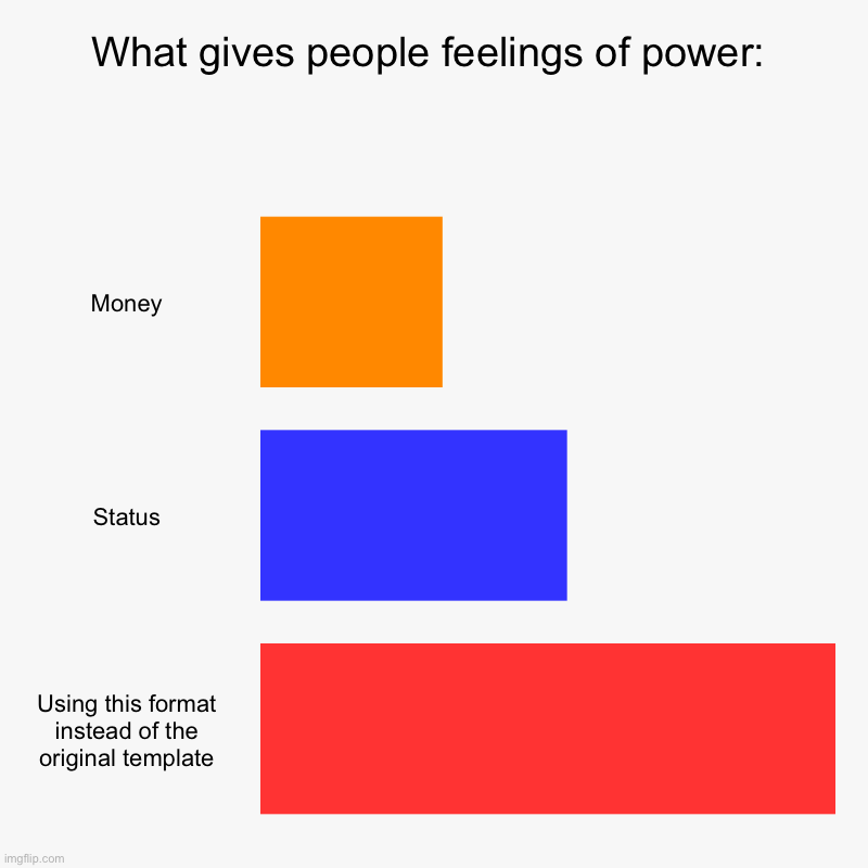 What gives people feelings of power: | Money, Status, Using this format instead of the original template | image tagged in charts,bar charts | made w/ Imgflip chart maker