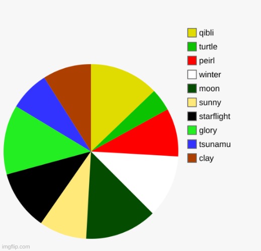 WoF characters | image tagged in wings of fire,charts,pie charts | made w/ Imgflip meme maker