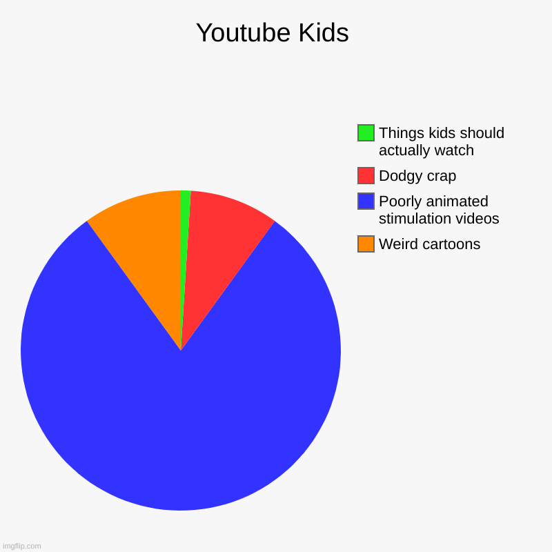 Youtube Kids | Youtube Kids | Weird cartoons, Poorly animated stimulation videos, Dodgy crap, Things kids should actually watch | image tagged in charts,pie charts,youtube kids,weird | made w/ Imgflip chart maker