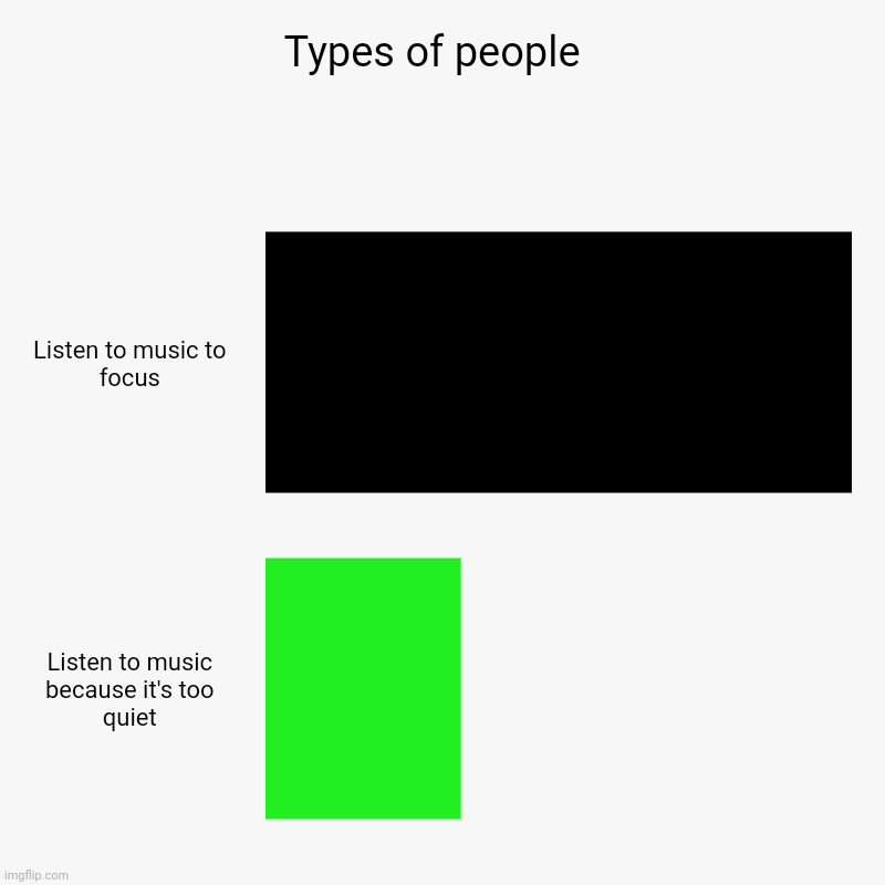 Yuh | Types of people  | Listen to music to focus, Listen to music because it's too quiet | image tagged in fr | made w/ Imgflip chart maker