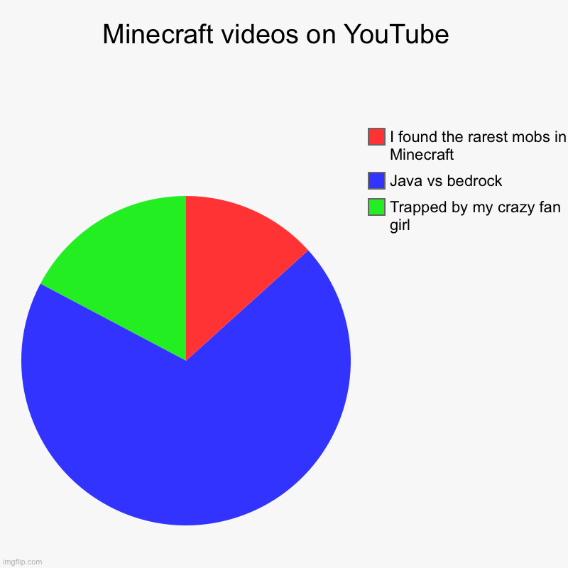 Minecraft videos on YouTube  | Trapped by my crazy fan girl , Java vs bedrock, I found the rarest mobs in Minecraft | image tagged in charts,pie charts | made w/ Imgflip chart maker