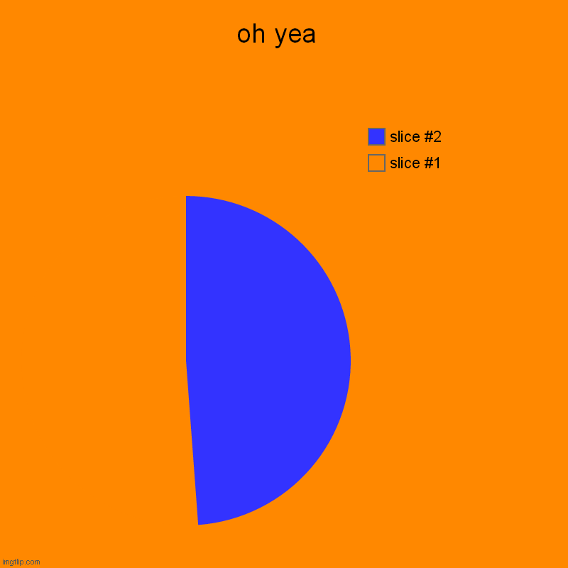 oh yea  | | image tagged in charts,pie charts | made w/ Imgflip chart maker