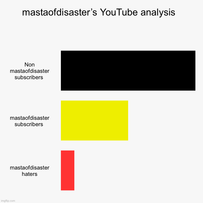 mastaofdisaster YouTube channel analysis | mastaofdisaster’s YouTube analysis  | Non mastaofdisaster subscribers , mastaofdisaster subscribers , mastaofdisaster haters | image tagged in charts,bar charts,youtube analysis,subscribe to mastaofdisaster | made w/ Imgflip chart maker