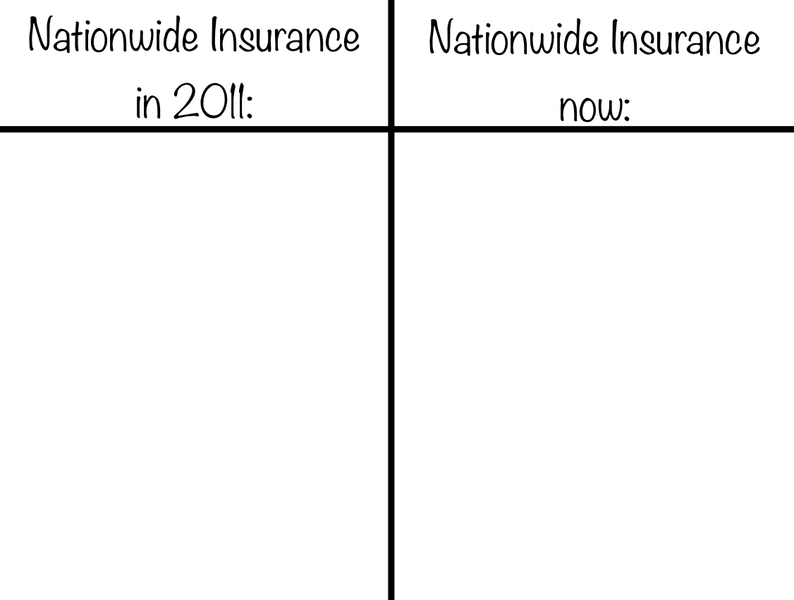 High Quality Nationwide Insurance: 2011 vs. Now Blank Meme Template