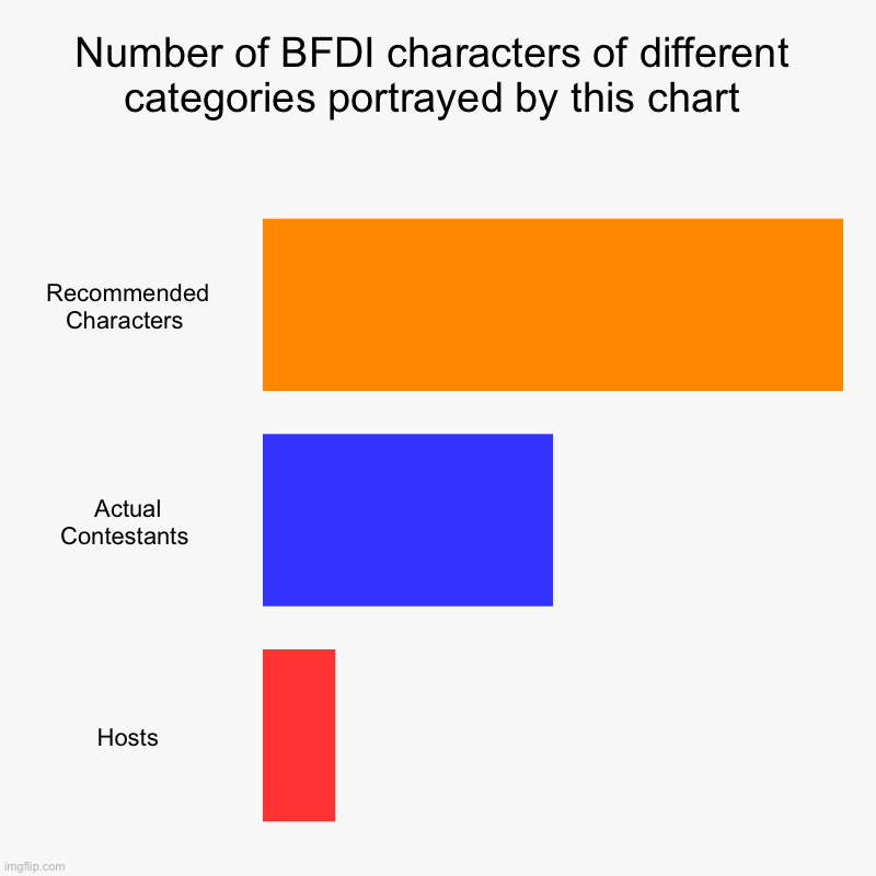 Number of BFDI characters of different categories portrayed by this chart | Recommended Characters , Actual Contestants , Hosts | image tagged in charts,bar charts | made w/ Imgflip chart maker