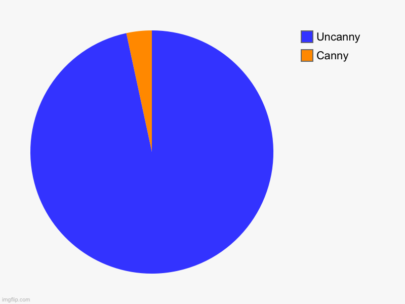 Canny, Uncanny | image tagged in charts,pie charts | made w/ Imgflip chart maker