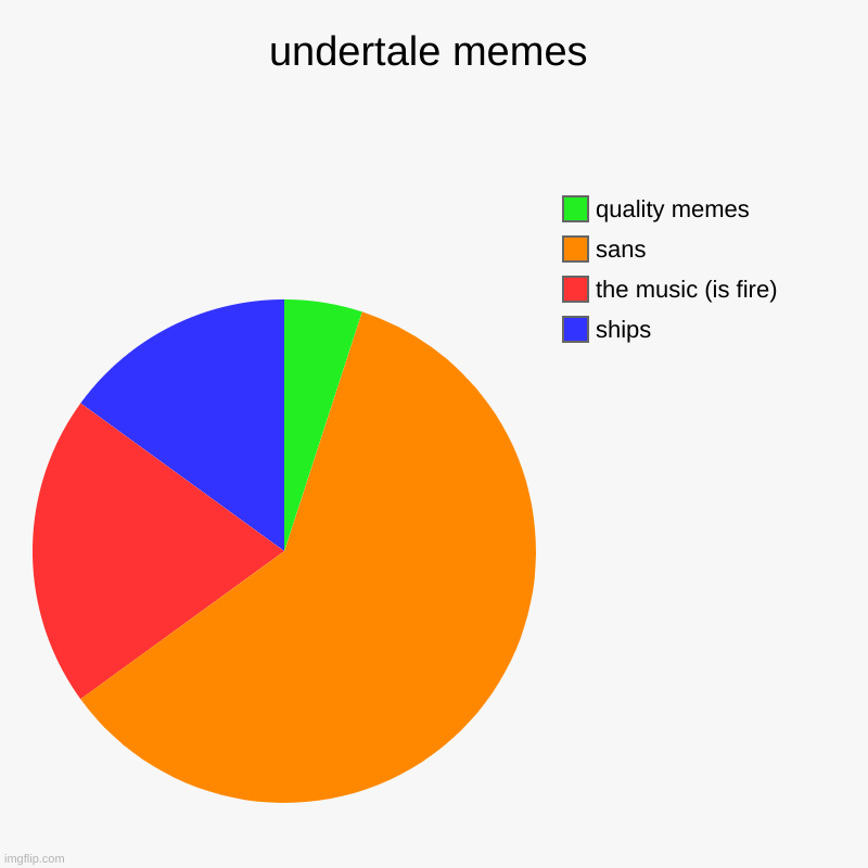 undertale memes | ships, the music (is fire), sans, quality memes | image tagged in charts,pie charts,undertale,sans undertale,funny | made w/ Imgflip chart maker