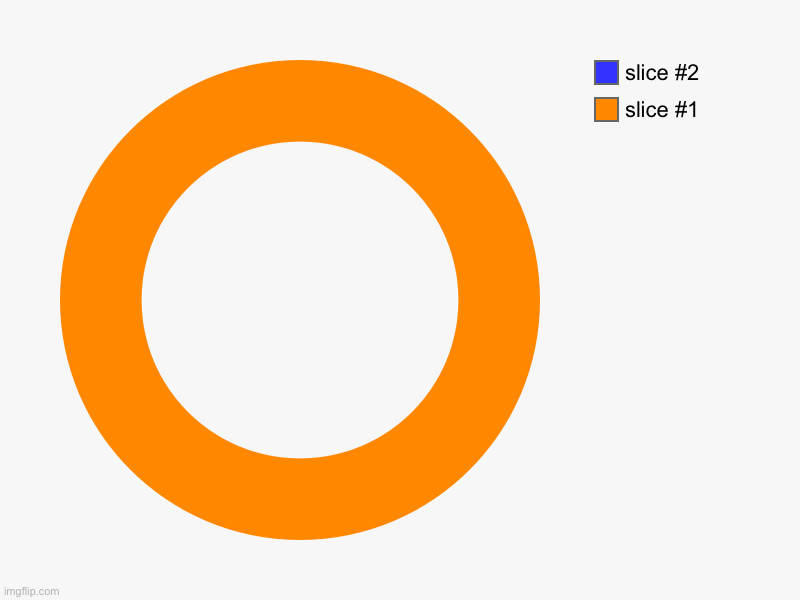Would you eat this or not | image tagged in charts,donut charts | made w/ Imgflip chart maker