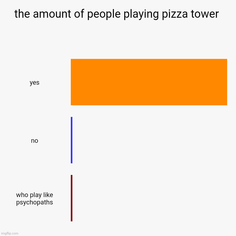 the amount of people playing pizza tower | yes, no, who play like psychopaths | image tagged in charts,bar charts | made w/ Imgflip chart maker