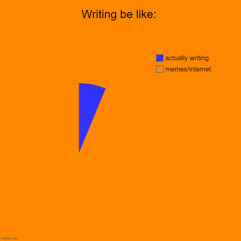 Writing be like: | memes/internet, actually writing | image tagged in charts,pie charts | made w/ Imgflip chart maker