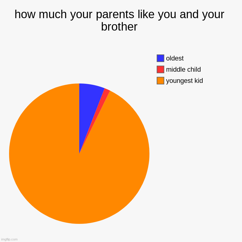 how much your parents like you and your brother | youngest kid, middle child, oldest | image tagged in charts,pie charts,funny | made w/ Imgflip chart maker