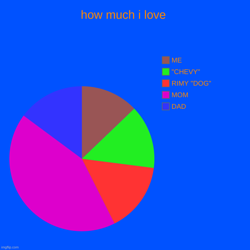 how much i love | DAD, MOM, RIMY "DOG", "CHEVY", ME | image tagged in charts,pie charts | made w/ Imgflip chart maker