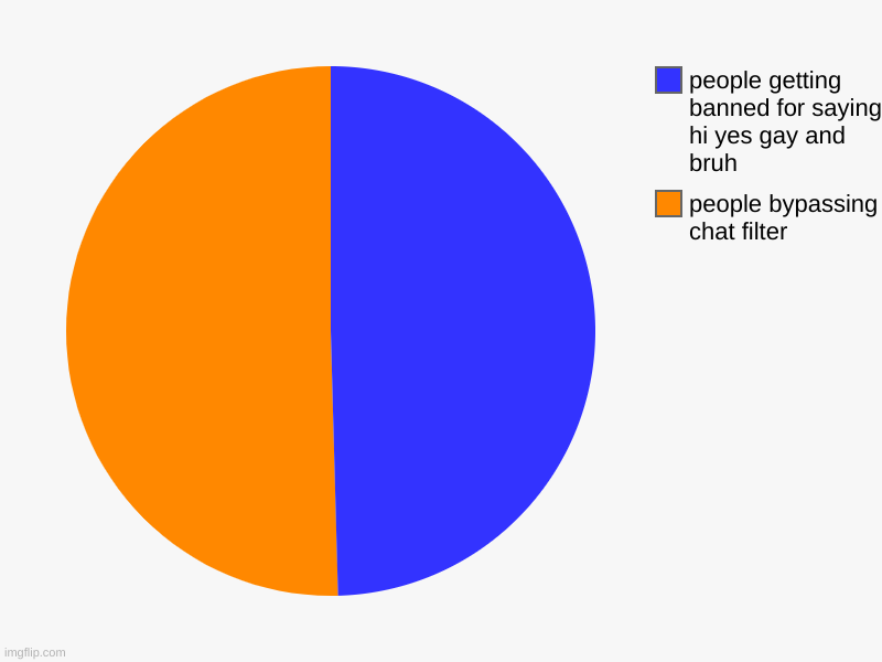 people bypassing chat filter, people getting banned for saying hi yes gay and bruh | image tagged in charts,pie charts | made w/ Imgflip chart maker