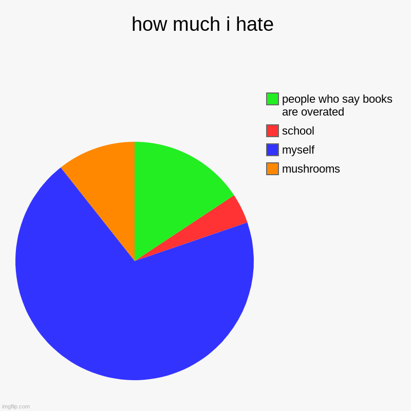 What is life | how much i hate | mushrooms, myself, school, people who say books are overated | image tagged in charts,pie charts | made w/ Imgflip chart maker