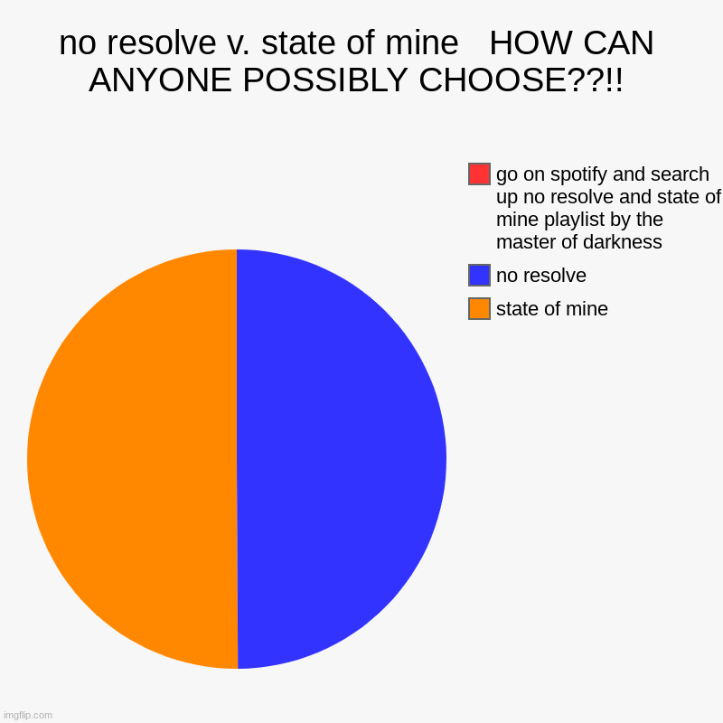 bro | no resolve v. state of mine   HOW CAN ANYONE POSSIBLY CHOOSE??!! | state of mine, no resolve, go on spotify and search up no resolve and sta | image tagged in charts,pie charts,music | made w/ Imgflip chart maker