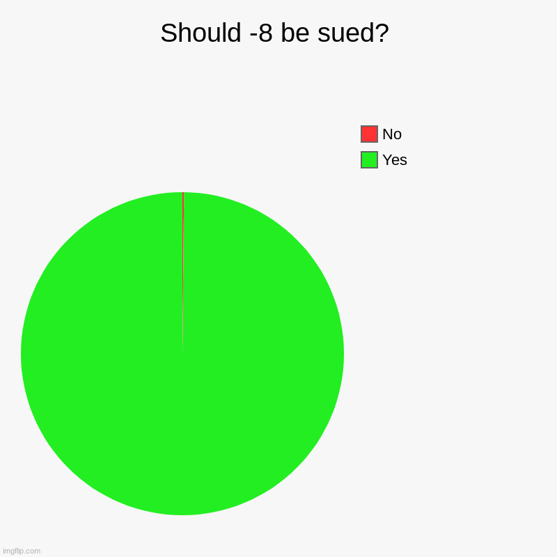 The Truth About -8: Part 2 | Should -8 be sued? | Yes, No | image tagged in charts,pie charts | made w/ Imgflip chart maker