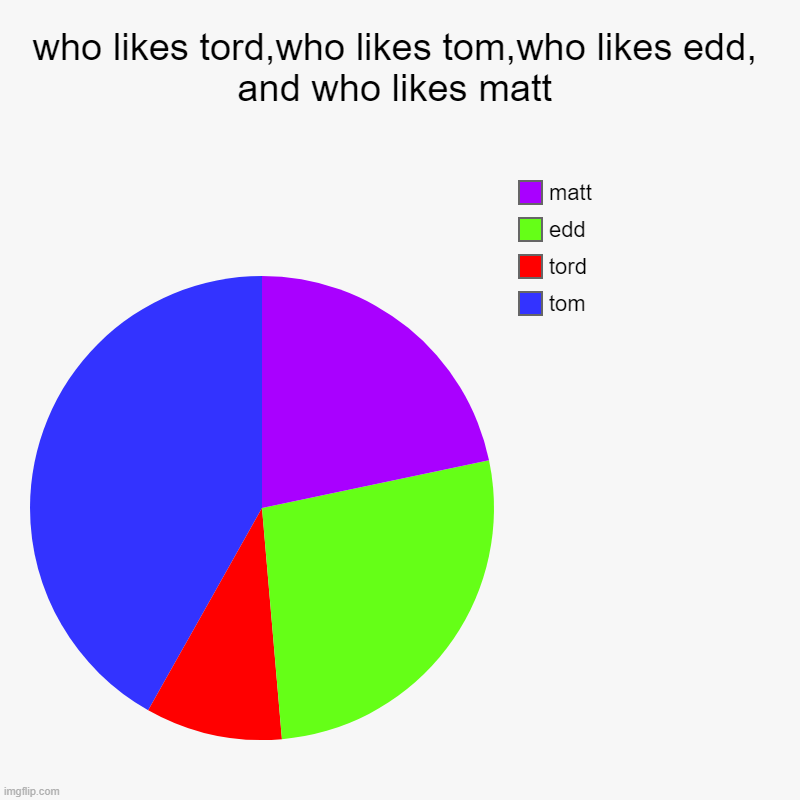 who likes tord,who likes tom,who likes edd, and who likes matt | tom, tord, edd, matt | image tagged in charts,pie charts | made w/ Imgflip chart maker