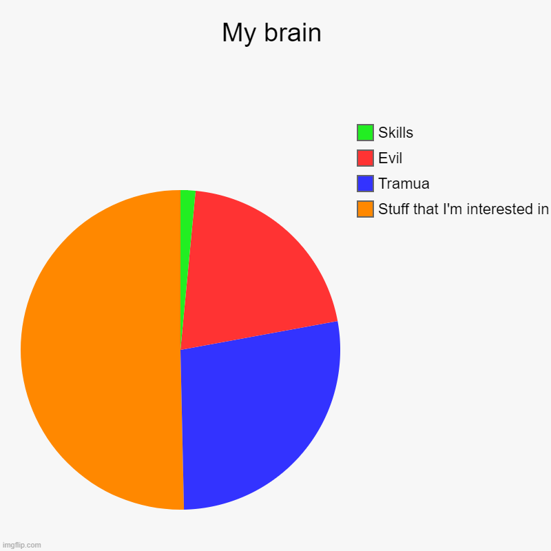 I am weird | My brain | Stuff that I'm interested in, Tramua, Evil, Skills | image tagged in charts,pie charts | made w/ Imgflip chart maker