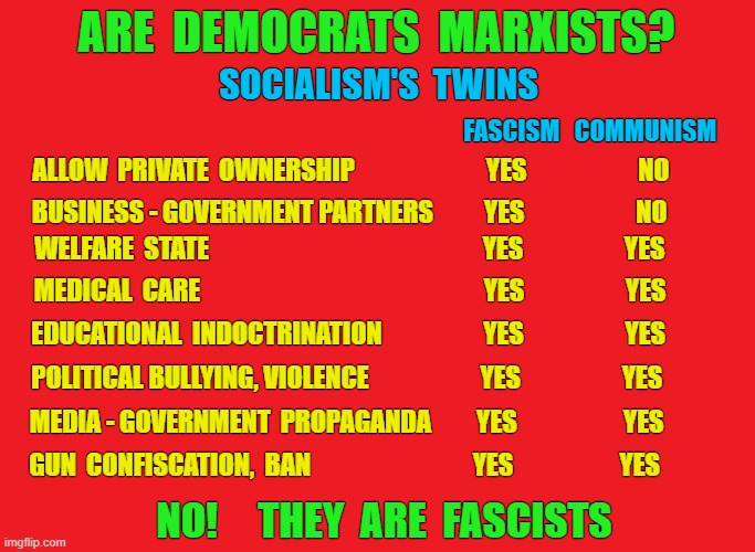 ARE  DEMOCRATS  MARXISTS? SOCIALISM'S  TWINS; FASCISM   COMMUNISM; ALLOW  PRIVATE  OWNERSHIP                          YES                      NO; BUSINESS - GOVERNMENT PARTNERS          YES                      NO; WELFARE  STATE                                                      YES                    YES; MEDICAL  CARE                                                        YES                    YES; EDUCATIONAL  INDOCTRINATION                    YES                    YES; POLITICAL BULLYING, VIOLENCE                      YES                    YES; MEDIA - GOVERNMENT  PROPAGANDA         YES                     YES; GUN  CONFISCATION,  BAN                                YES                     YES; NO!     THEY  ARE  FASCISTS | made w/ Imgflip meme maker