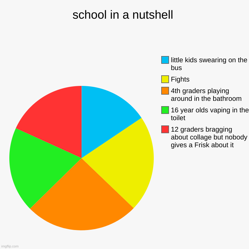 school be like ( fake ) | school in a nutshell | 12 graders bragging about collage but nobody gives a Frisk about it, 16 year olds vaping in the toilet, 4th graders p | image tagged in charts,pie charts | made w/ Imgflip chart maker