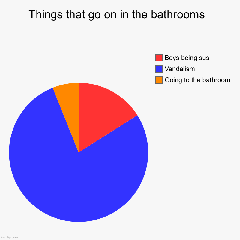 Correct q | Things that go on in the bathrooms  | Going to the bathroom , Vandalism , Boys being sus | image tagged in charts,pie charts | made w/ Imgflip chart maker