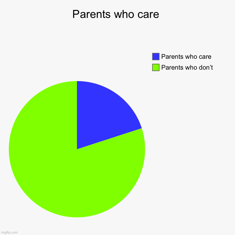 Parents who care | Parents who don’t , Parents who care | image tagged in charts,pie charts | made w/ Imgflip chart maker