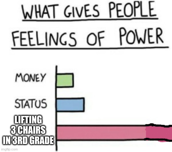 based on true story | LIFTING 3 CHAIRS IN 3RD GRADE | image tagged in what gives people feelings of power,school,memes,funny | made w/ Imgflip meme maker
