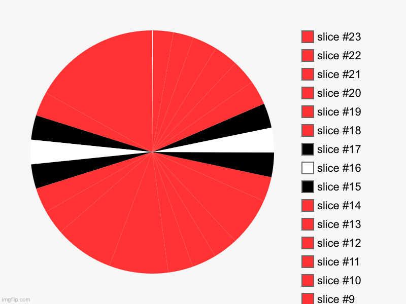 Spooderman | image tagged in charts,pie charts | made w/ Imgflip chart maker