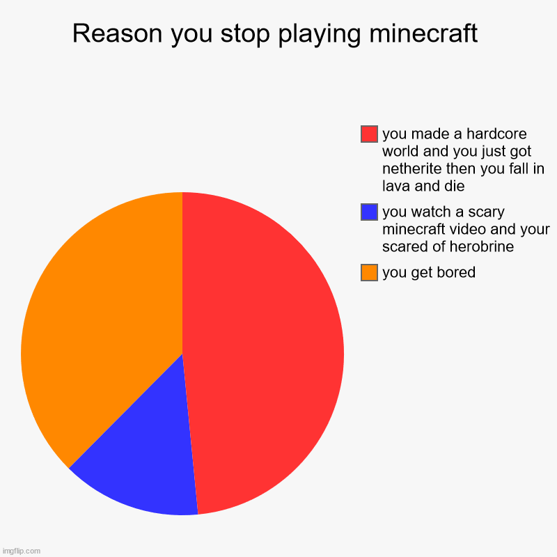 Reason you stop playing minecraft | you get bored, you watch a scary minecraft video and your scared of herobrine, you made a hardcore world | image tagged in charts,pie charts | made w/ Imgflip chart maker