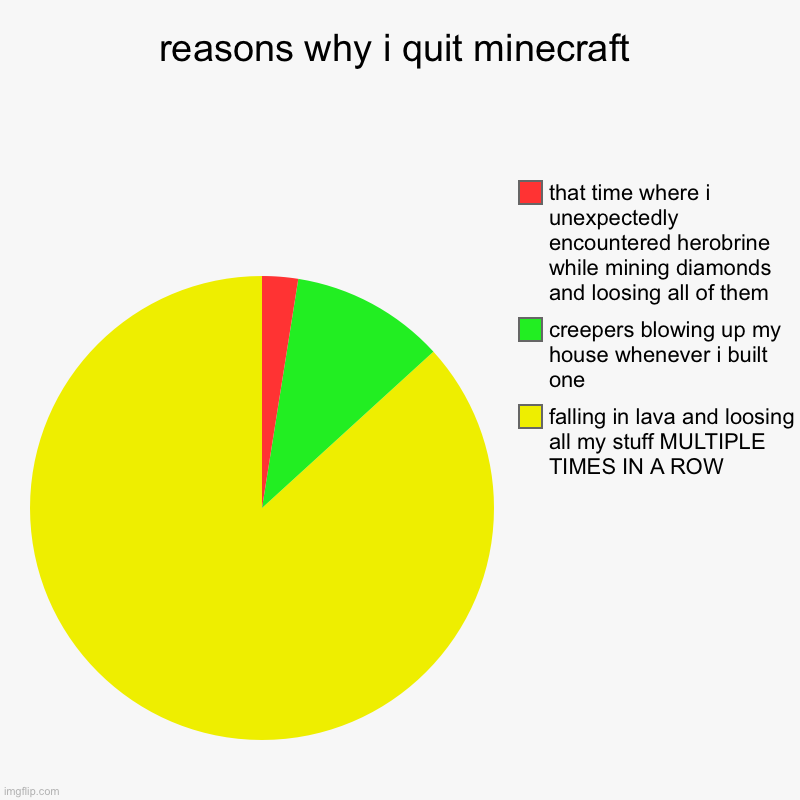 reasons why i quit minecraft | falling in lava and loosing all my stuff MULTIPLE TIMES IN A ROW, creepers blowing up my house whenever i bui | image tagged in charts,pie charts | made w/ Imgflip chart maker