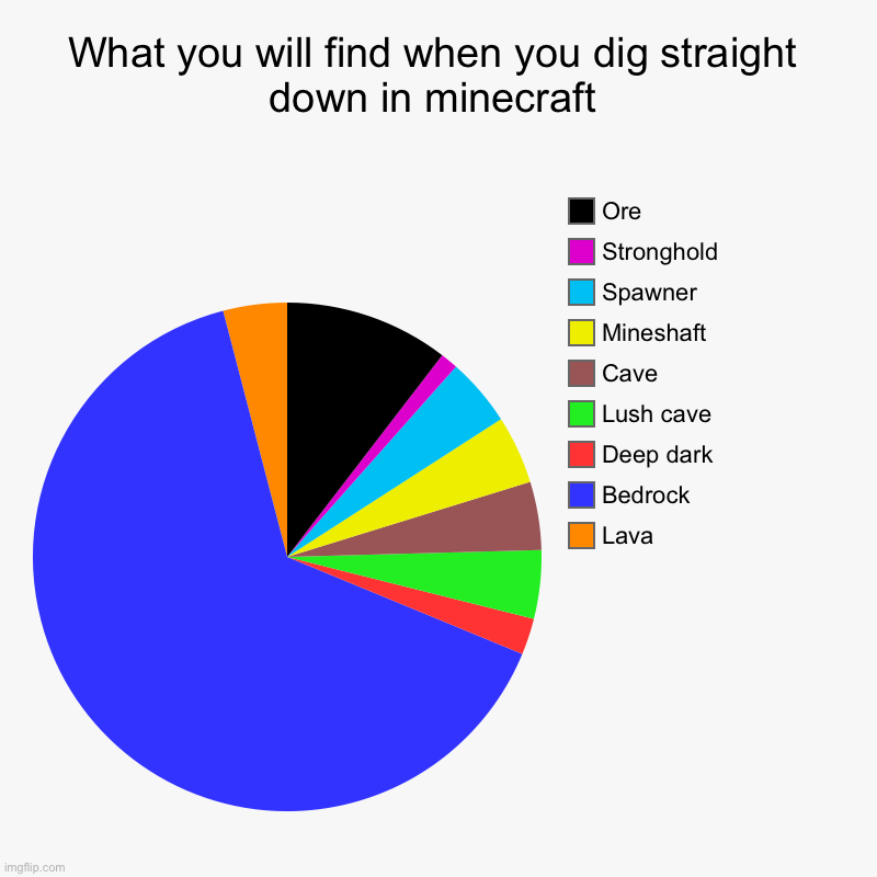 What you will find if you dig straight down | What you will find when you dig straight down in minecraft | Lava, Bedrock, Deep dark, Lush cave, Cave, Mineshaft, Spawner, Stronghold, Ore | image tagged in charts,pie charts | made w/ Imgflip chart maker