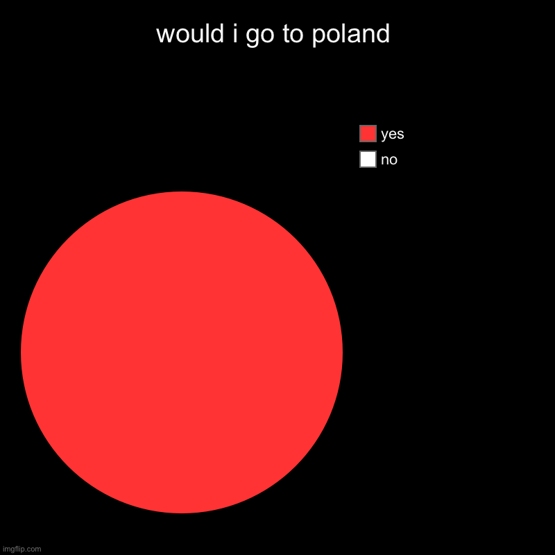 hmmmm | would i go to poland | no, yes | image tagged in charts,pie charts,poland | made w/ Imgflip chart maker