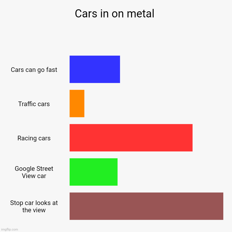 Cars in on metal | Cars can go fast, Traffic cars, Racing cars, Google Street View car, Stop car looks at the view | image tagged in charts,bar charts | made w/ Imgflip chart maker