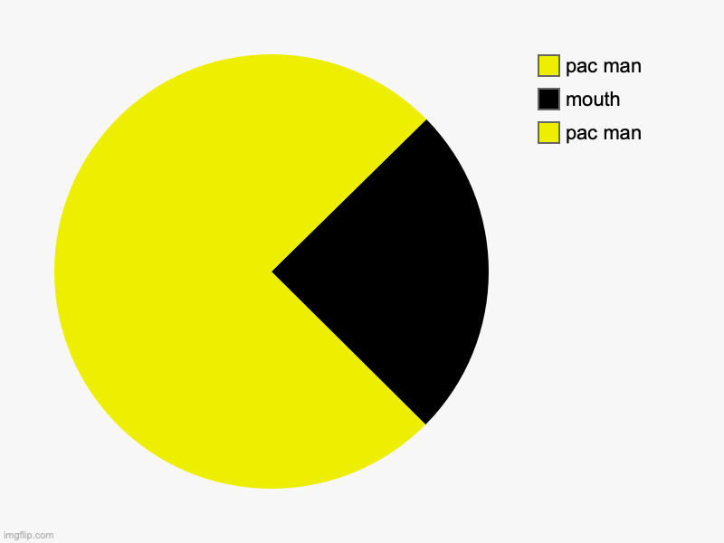 pac man | pac man, mouth, pac man | image tagged in charts,pie charts | made w/ Imgflip chart maker