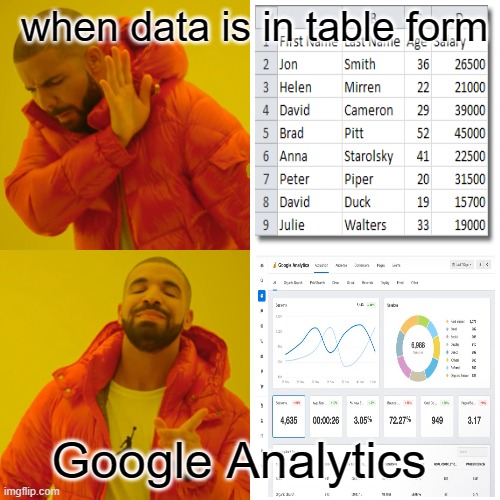 google analytics | when data is in table form; Google Analytics | image tagged in memes,drake hotline bling | made w/ Imgflip meme maker
