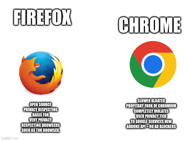 firefox vs chrome | FIREFOX; CHROME; OPEN SOURCE PRIVACY RESPECTING BASIS FOR VERY PRIVACY RESPECTING BROWSERS SUCH AS TOR BROWSER. SLOWER BLOATED PROPITARY FORK OF CHROMIUM COMPLETELY VIOLATES USER PRIVACY TIED TO GOOGLE SERVICES NEW ADDONS API = NO AD BLOCKERS | image tagged in firefox,google chrome,chrome,internet | made w/ Imgflip meme maker