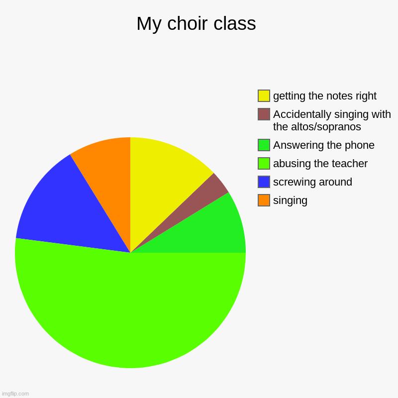 Welcome to my second hour | My choir class | singing, screwing around, abusing the teacher, Answering the phone, Accidentally singing with the altos/sopranos, getting t | image tagged in charts,pie charts | made w/ Imgflip chart maker