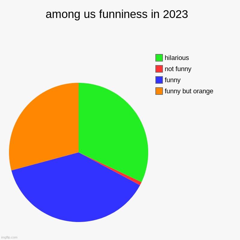 among us funniness in 2023  | funny but orange, funny, not funny, hilarious | image tagged in charts,pie charts,among us,hilarious | made w/ Imgflip chart maker