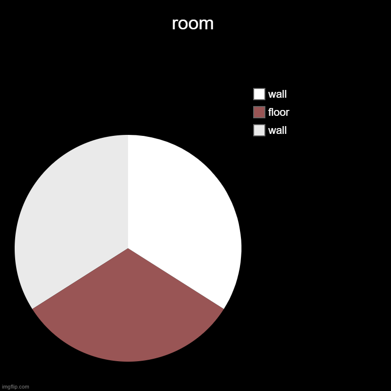 room | wall, floor, wall | image tagged in charts,pie charts | made w/ Imgflip chart maker