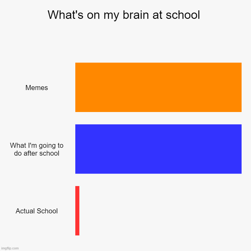 What's on my brain at school | Memes, What I'm going to do after school, Actual School | image tagged in charts,bar charts | made w/ Imgflip chart maker