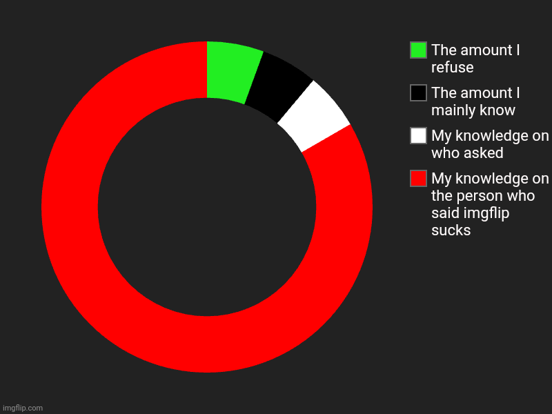 Donut chart | My knowledge on the person who said imgflip sucks, My knowledge on who asked, The amount I mainly know, The amount I refuse | image tagged in charts,donut charts,imgflip humor | made w/ Imgflip chart maker