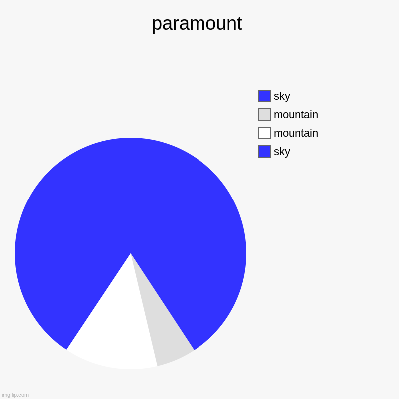 paramount | sky, mountain, mountain, sky | image tagged in charts,pie charts | made w/ Imgflip chart maker